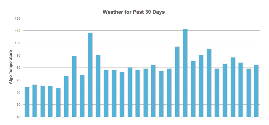 MozCast Google Algorithm Updates