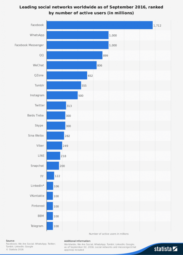 users by social media graph