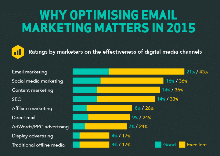 The most effective digital channels