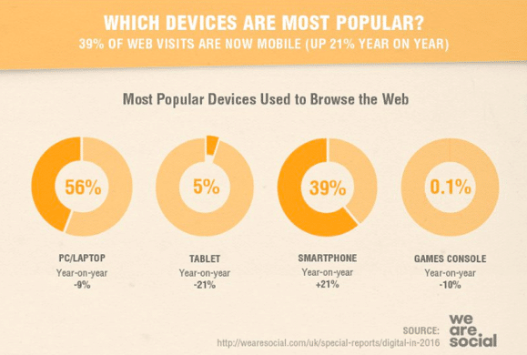 Internet Users by Devices