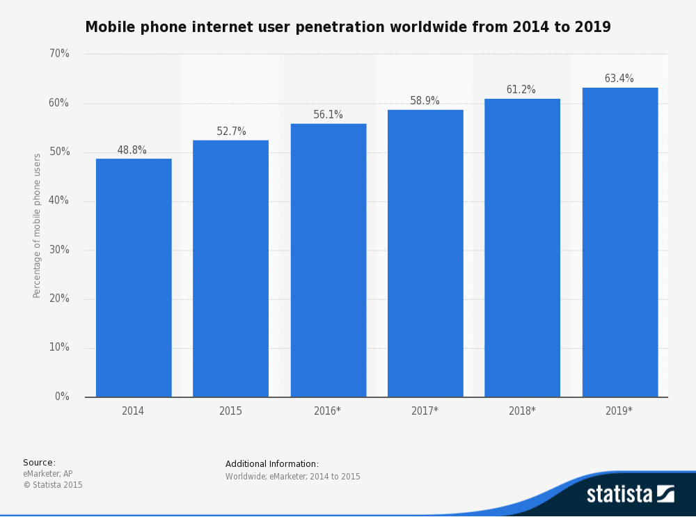 Statista Mobile Usage