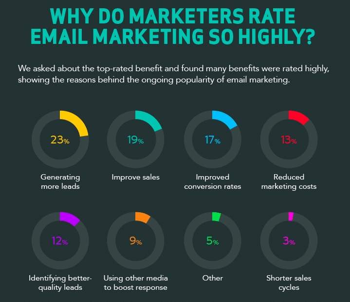 Why marketers value email marketing