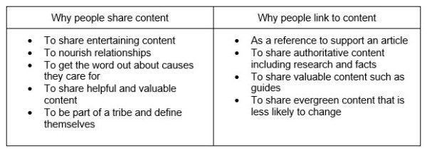 Social Shares Vs Links