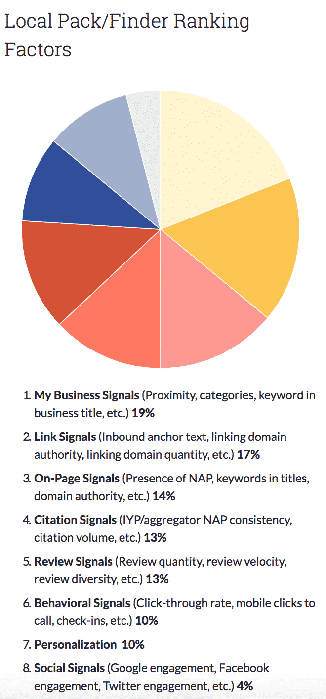 Moz Local SEO Factors Research