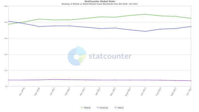 Mobile Traffic