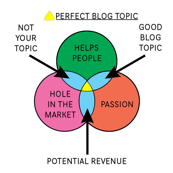 perfect-blog-topic-diagram