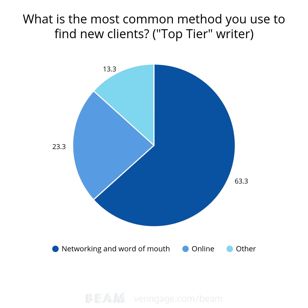 Common Ways To Find Clients