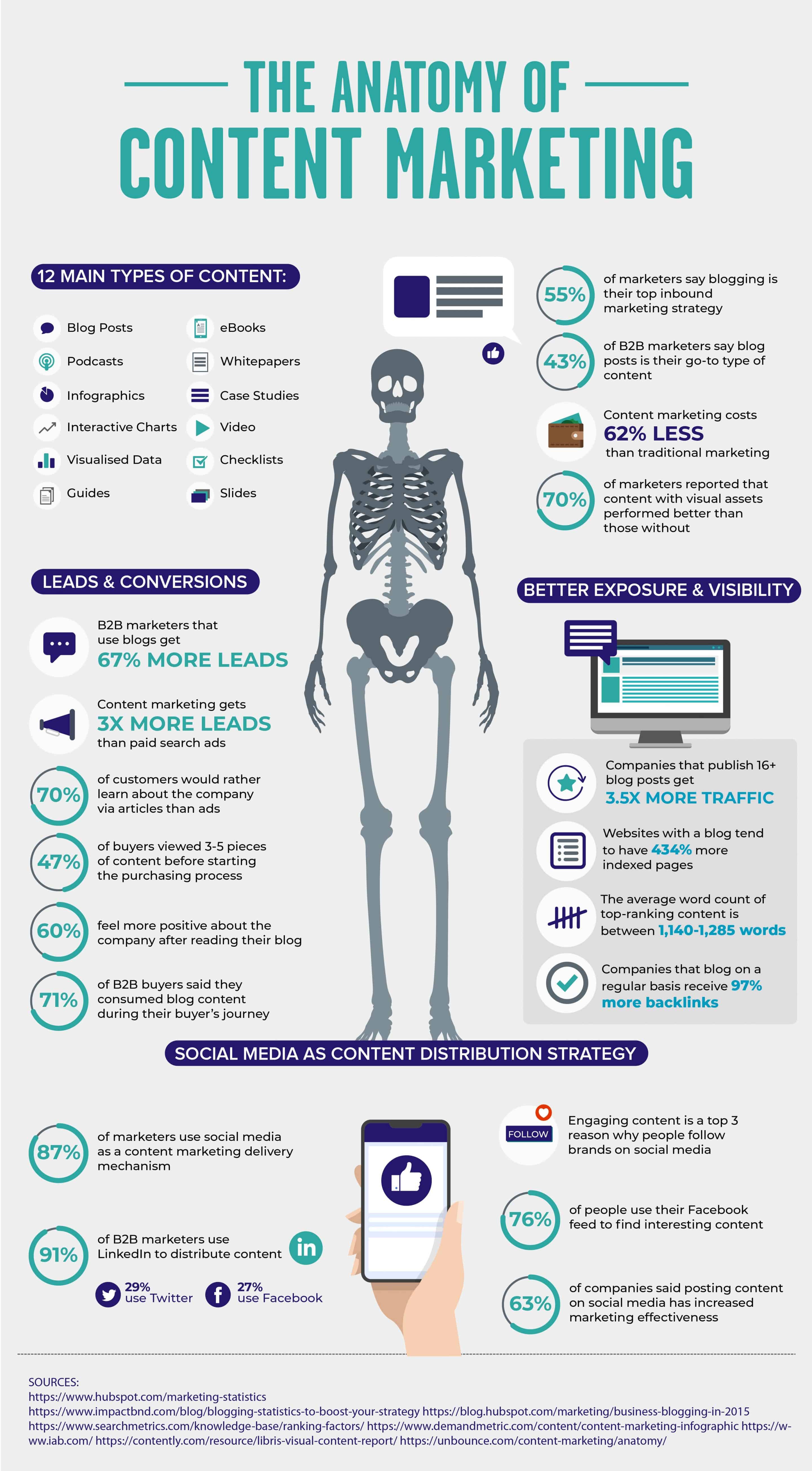 Content Marketing Anatomy