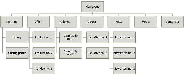 Menu Structure SEO