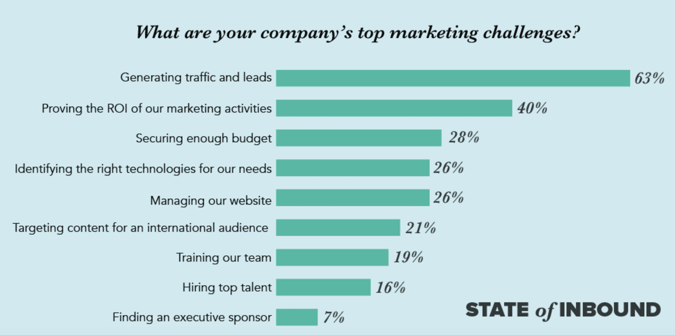 State of Inbound