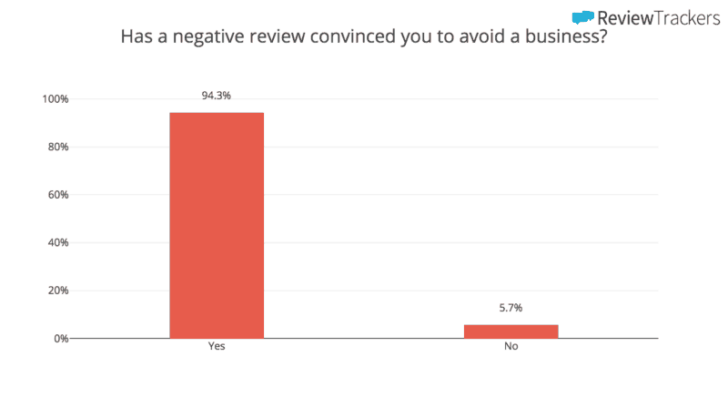 Negative reviews