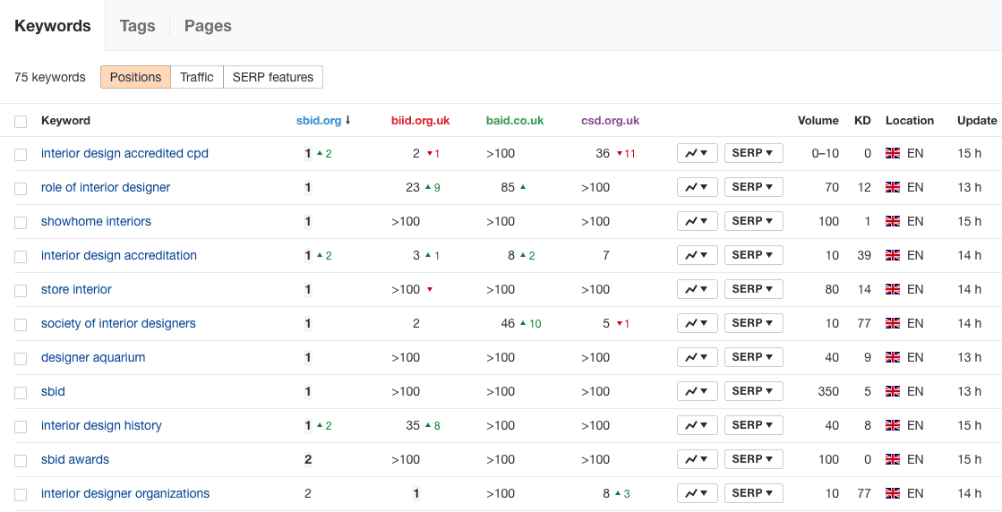 Competitor tracking