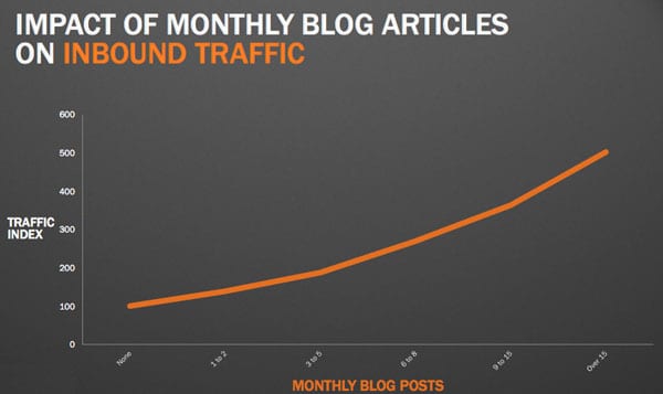 Impact of Blog Posts