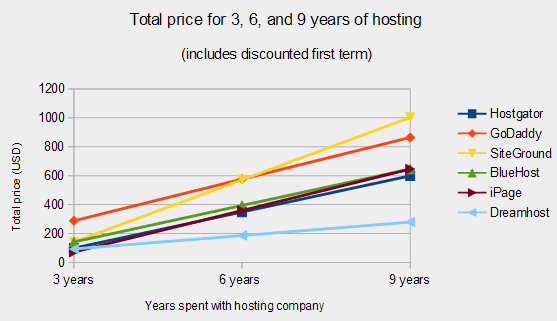 Hosting Prices