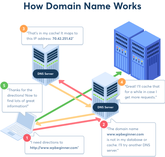 How Domain Name Works