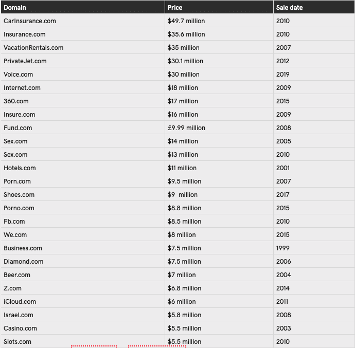 Most expensive domain names