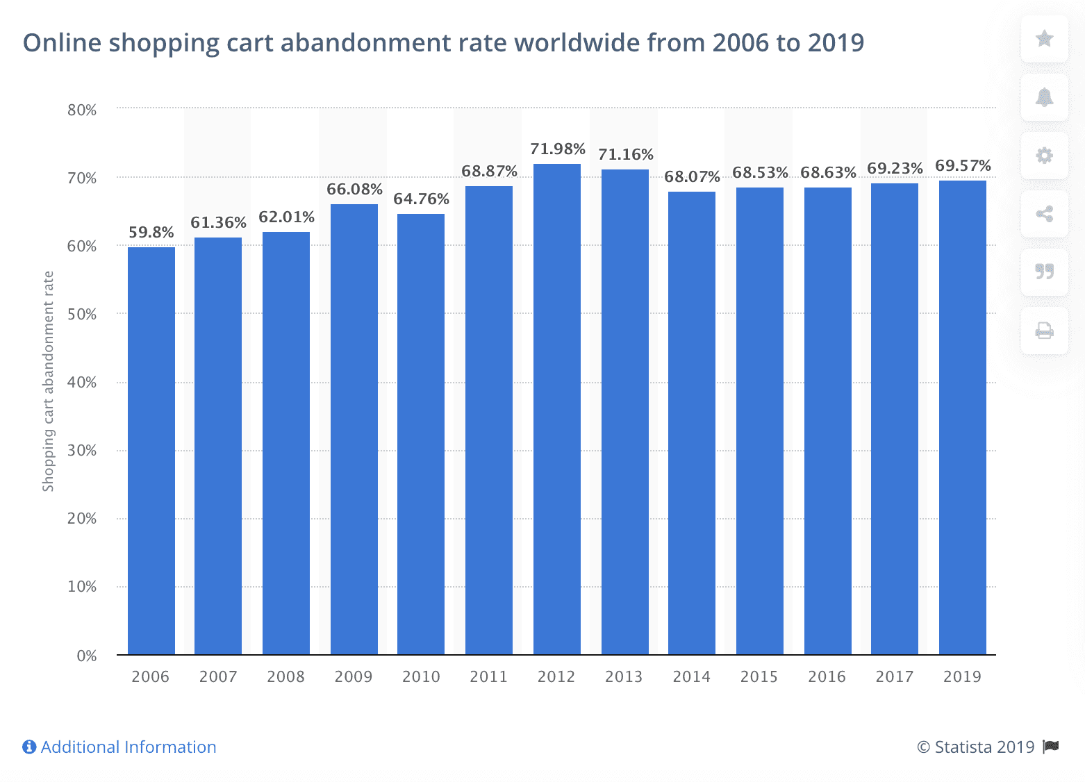 Statista Cart Abandonment