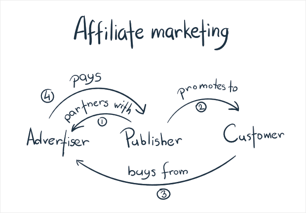 Affiliate Marketing