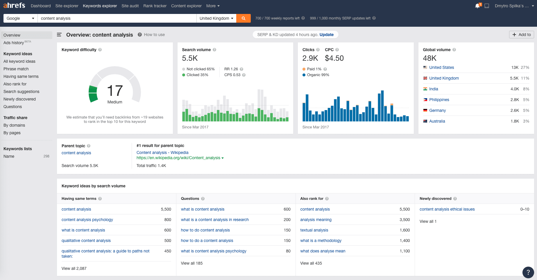 Content analysis (Ahrefs)