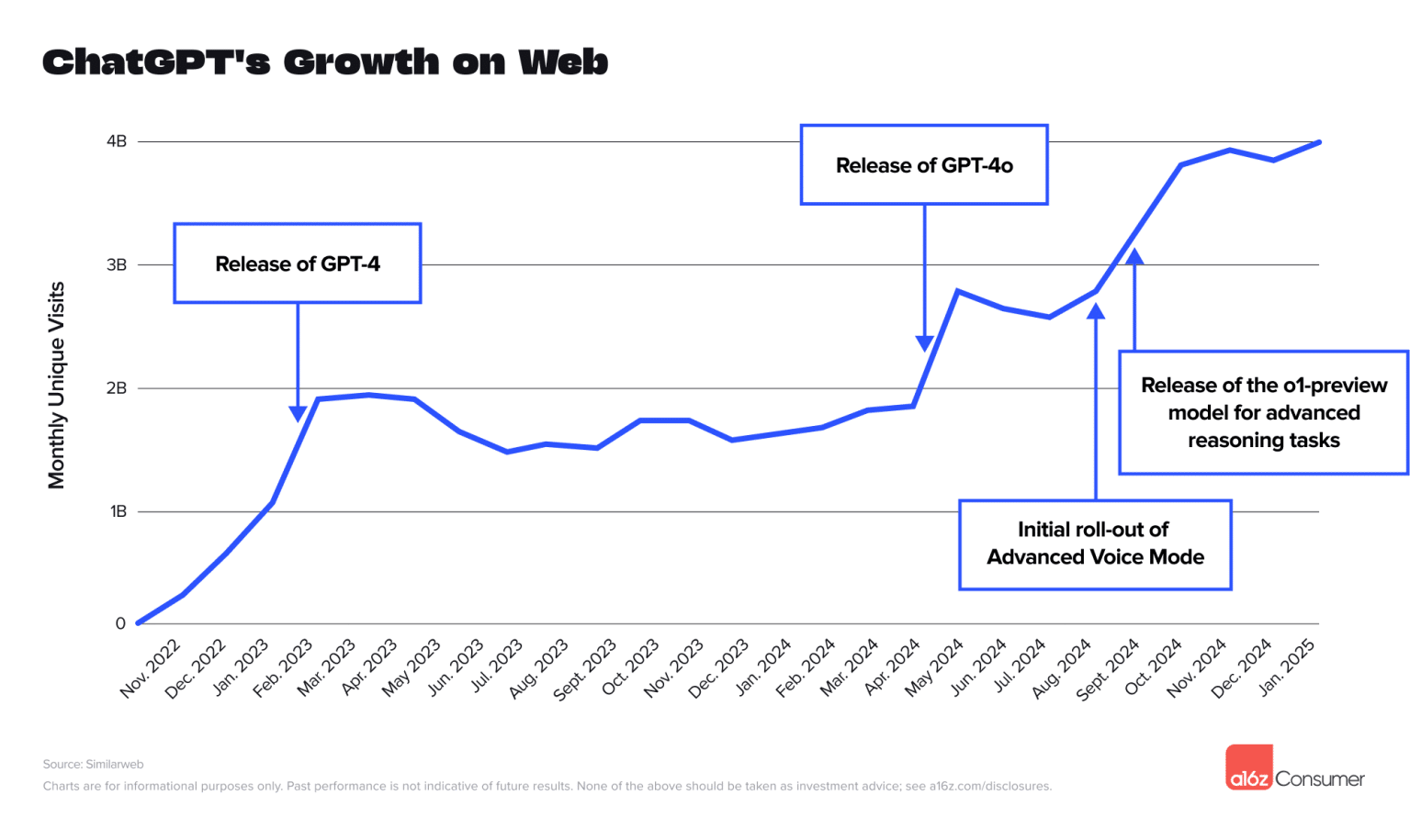ChatGPT Growth