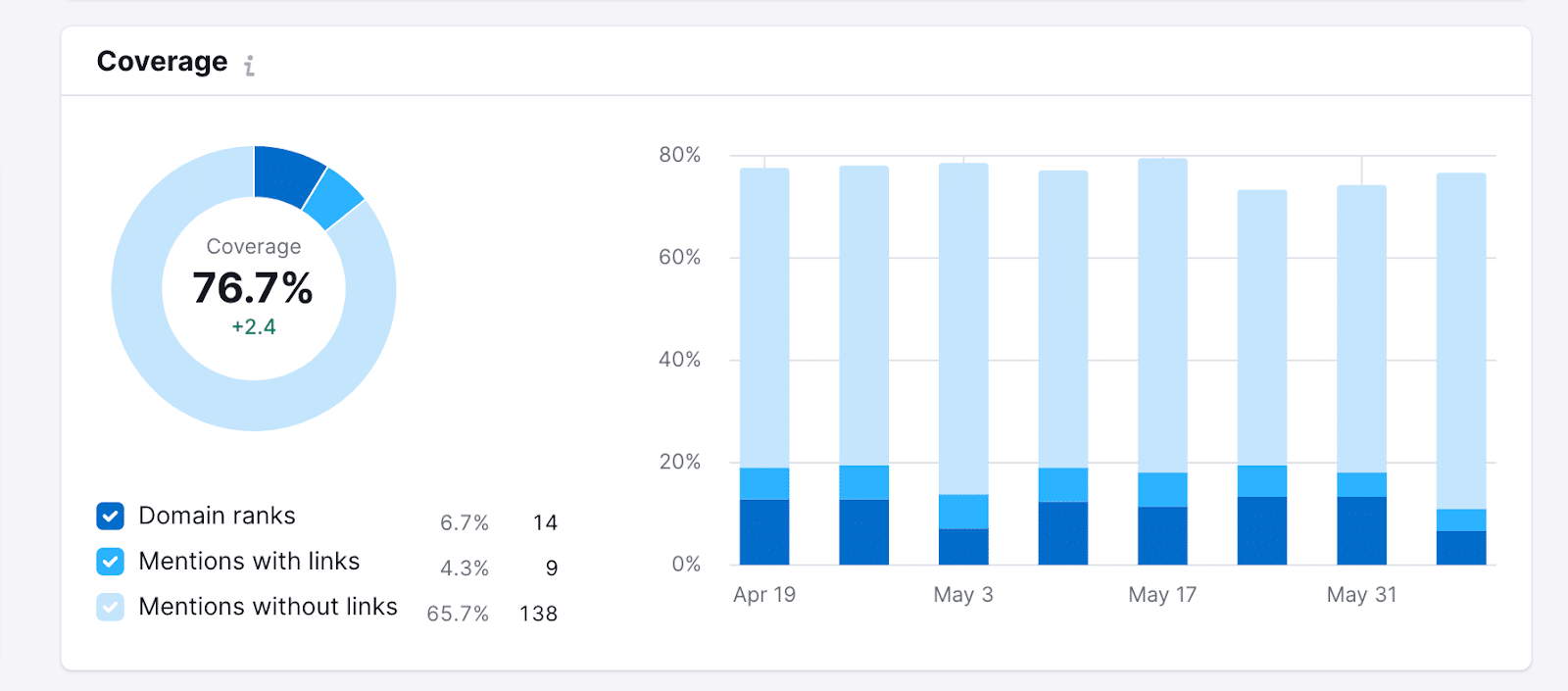 SEMRush AI Coverage