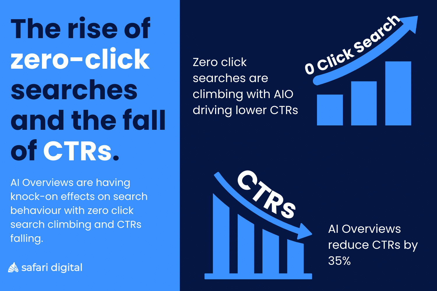 Zero-Click Searches
