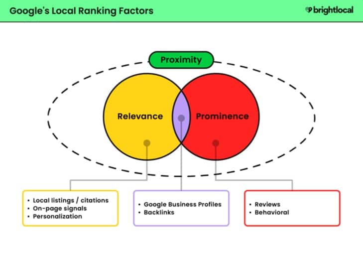 Google's Local Ranking Factors