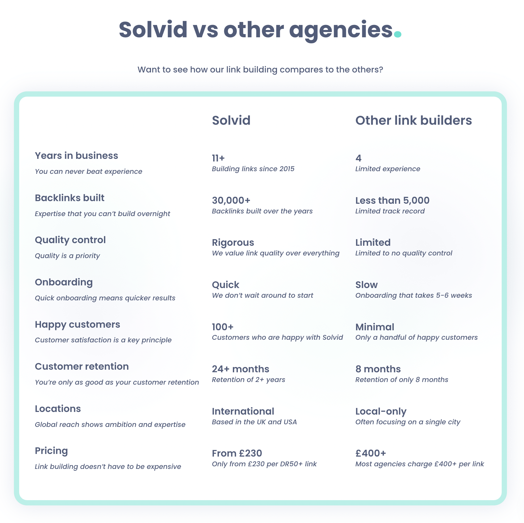 Solvid vs other Agencies