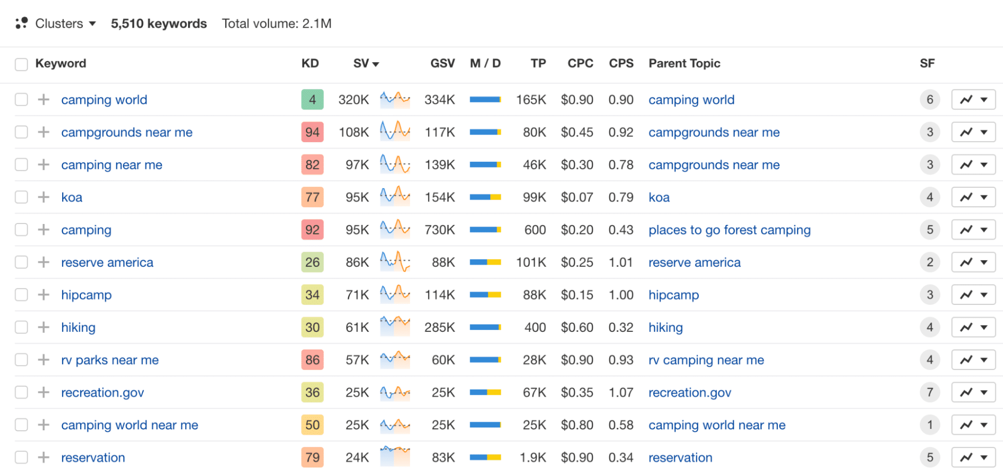 Ahrefs Keywords