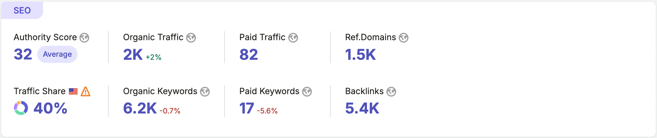 SEMRush Authority Score