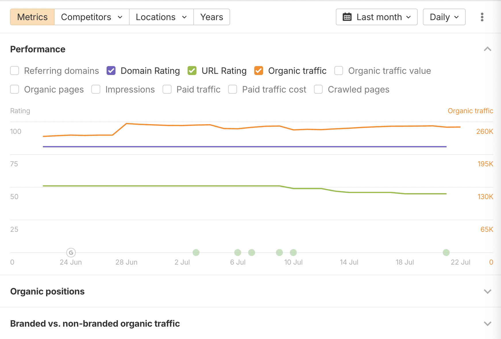 View Organic Traffic
